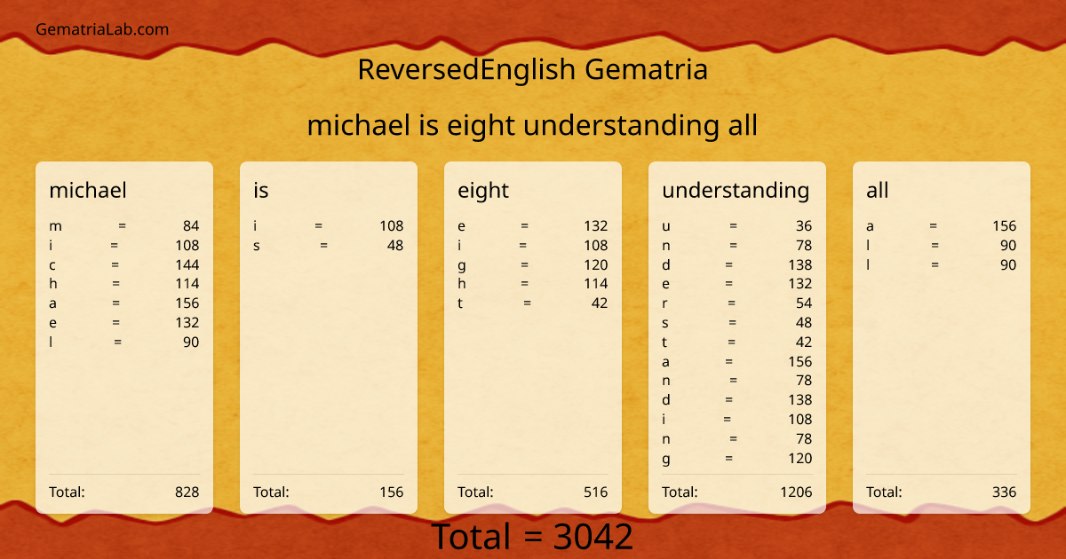 michael is eight understanding all in reversedEnglish Gematria